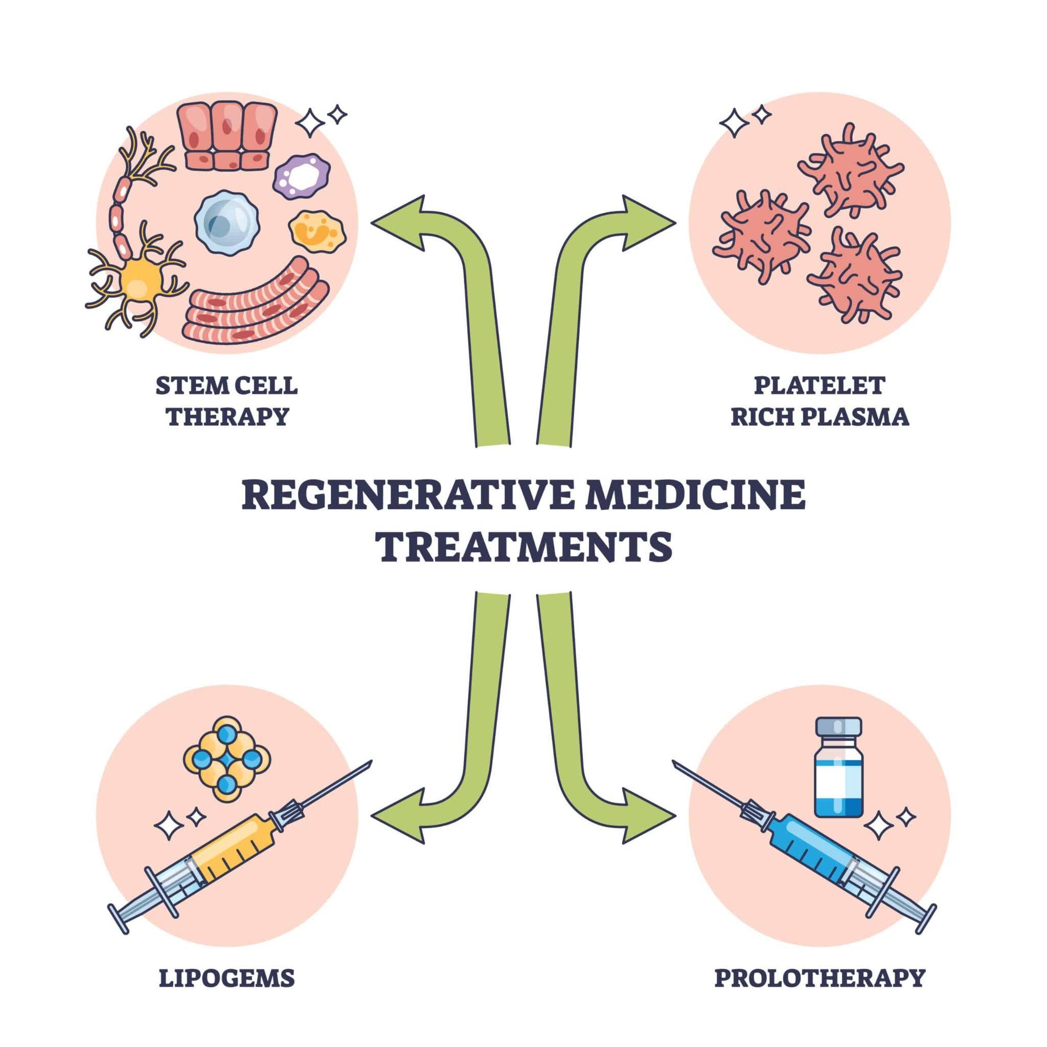 regenerative therapy for knees